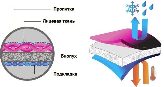 Использование биопуха
