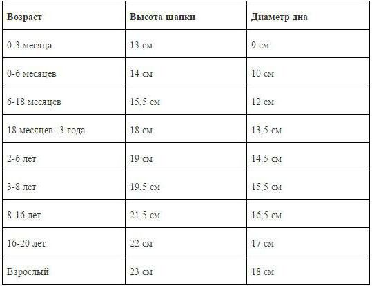сколько петель надо набрать для резинки шапки шо